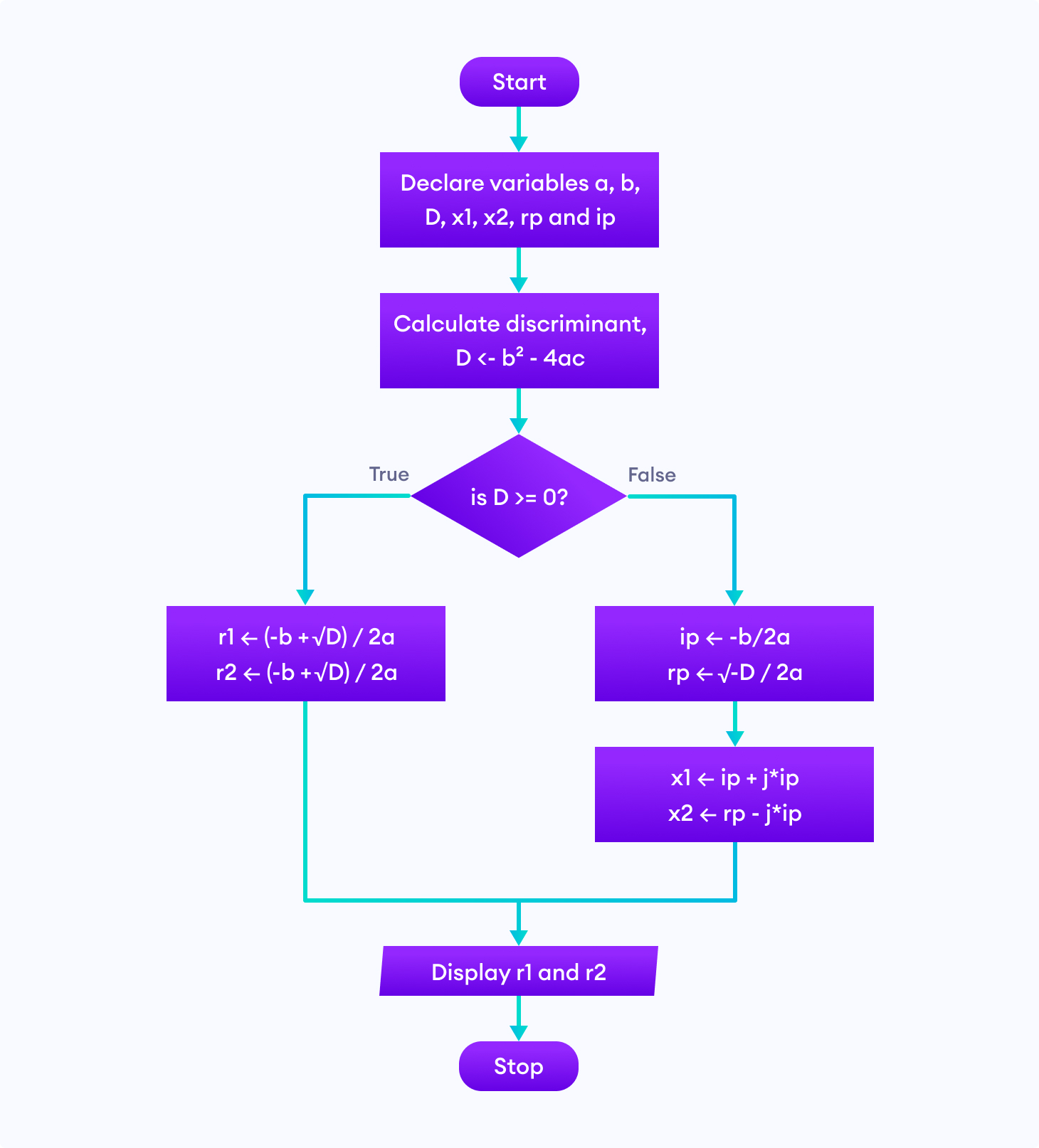 Flowchart of the roots of a quadratic equation