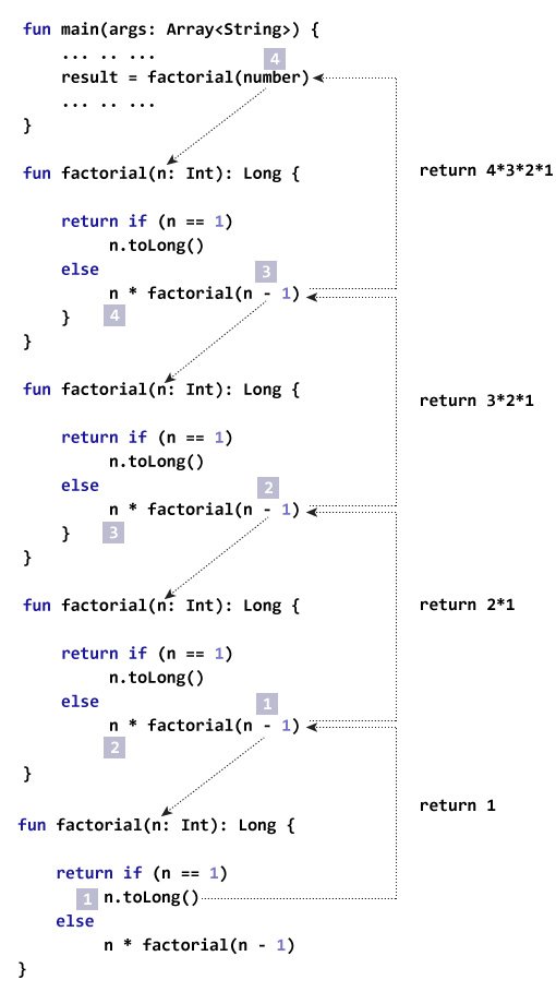 How recursion works in Kotlin?