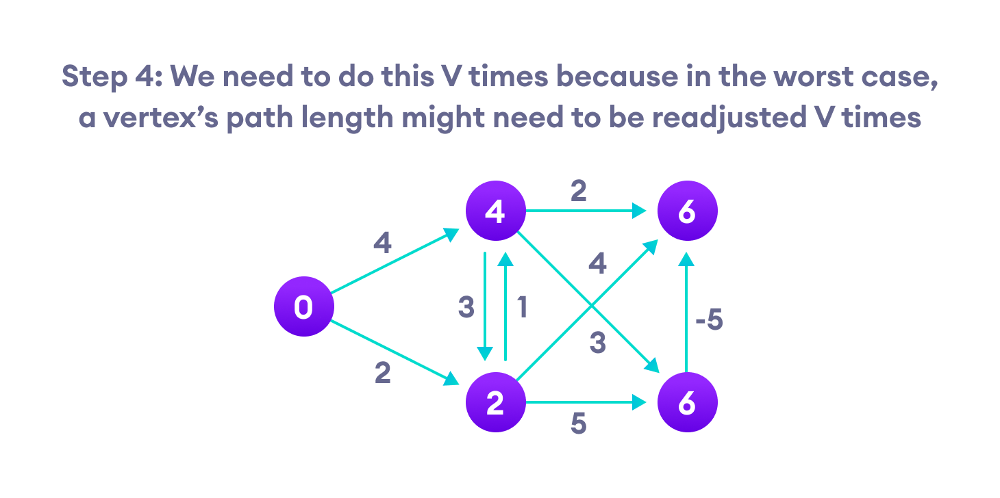 steps for bellman ford algorithm