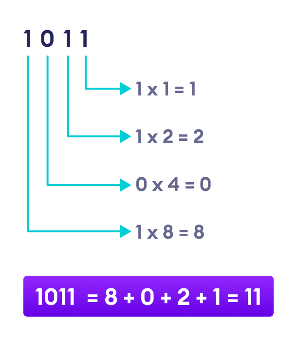 Binary Place Value