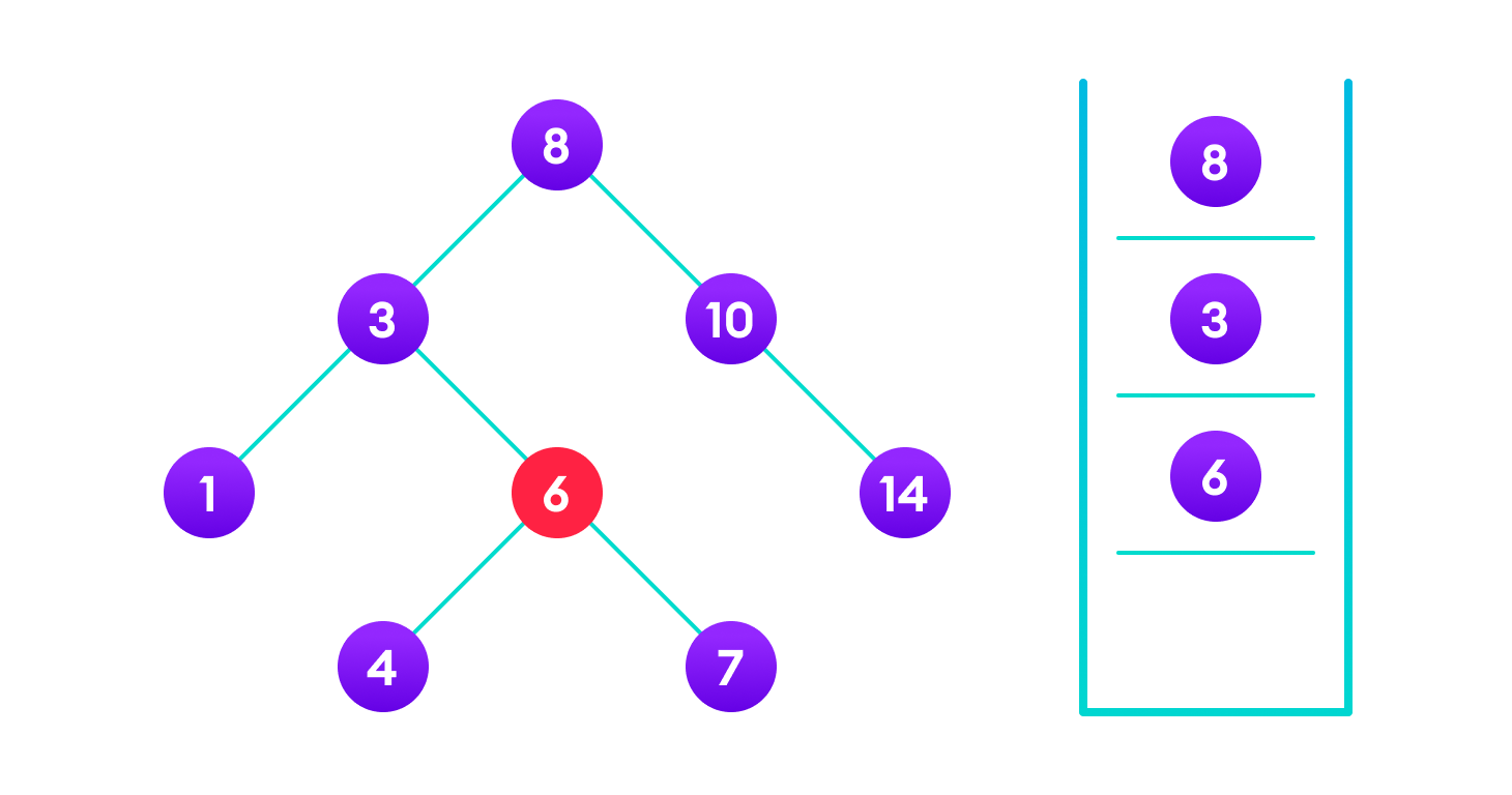 4 is not found so, traverse through the left subtree of 6