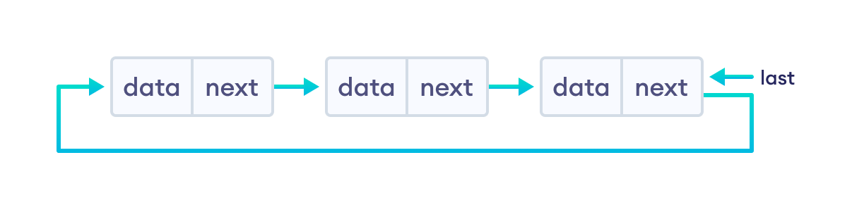 Circular Linked List Representation