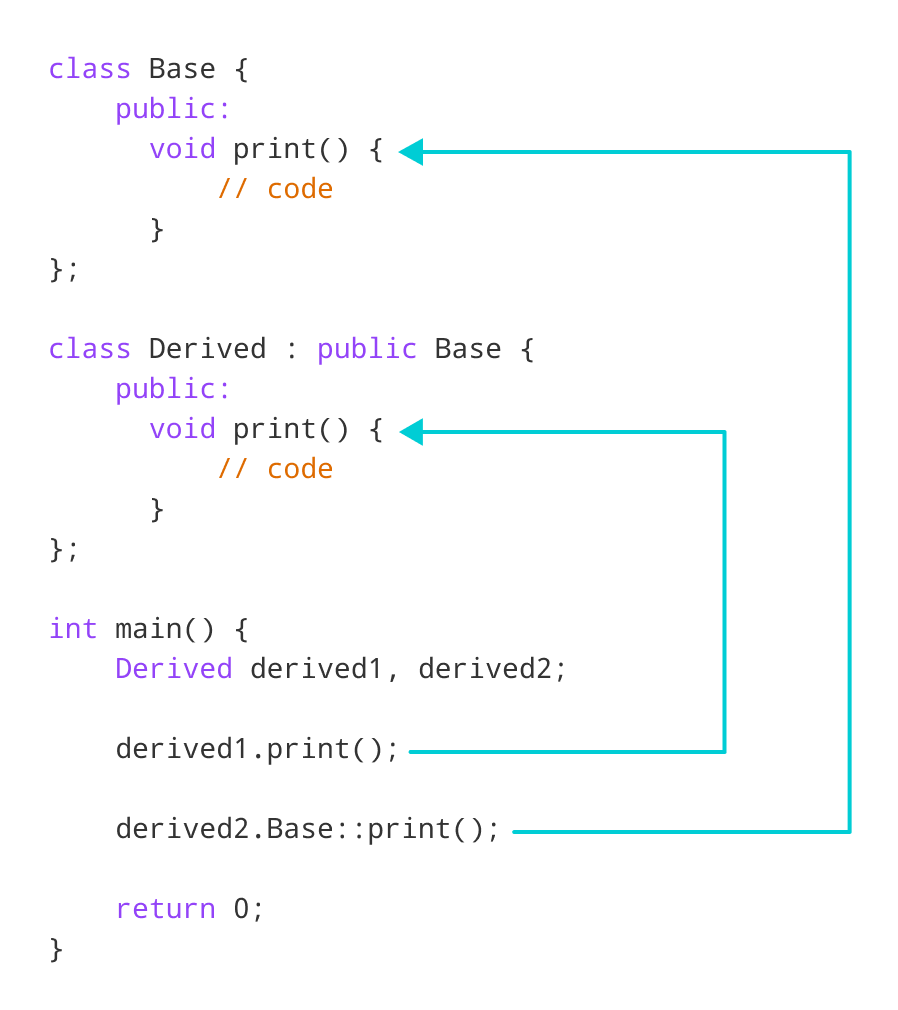 C++ Access Overridden Function Using Derived Object