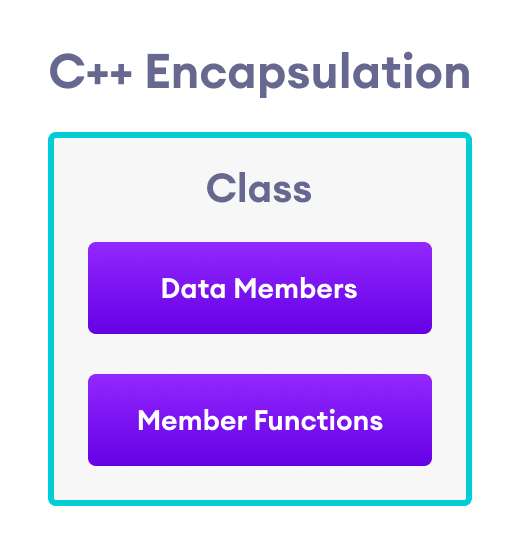 C++ Encapsulation