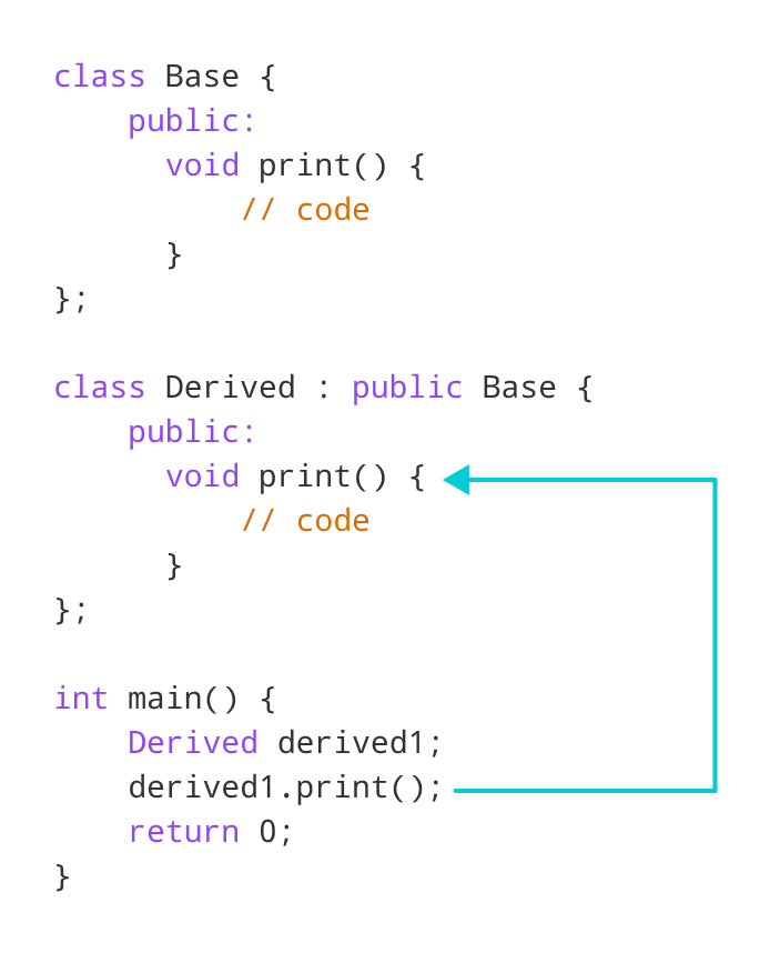 Working of C++ Function Overriding