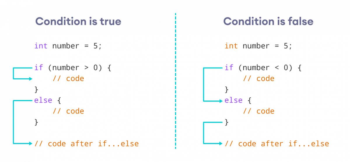 c-if-else-with-examples