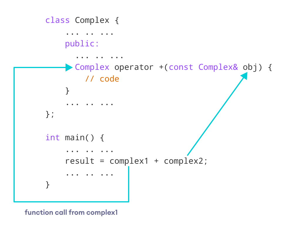 C++ Binary Operator Overloading