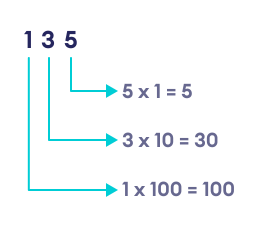 Decimal Place Values