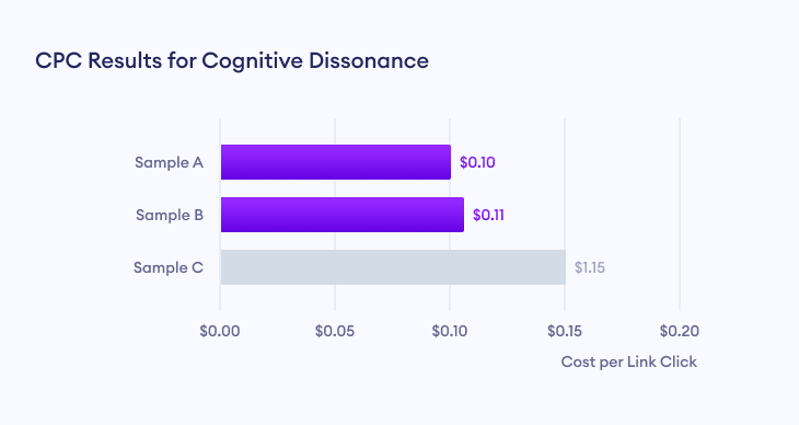 Cost per Link Click (CPC) results for cognitive dissonance marketing campaign.