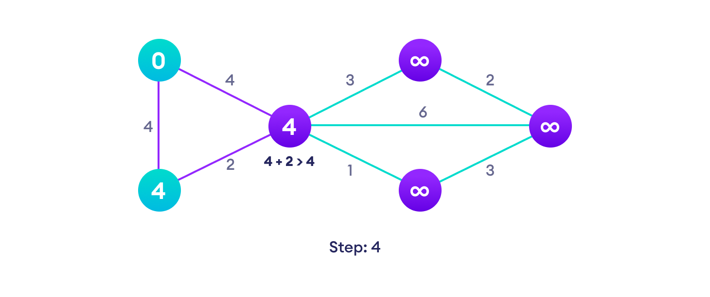 If the path length of the adjacent vertex is lesser than new path length, don't update it