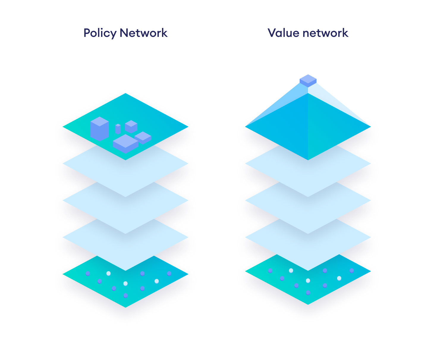 The AI agent uses a Policy Value Network