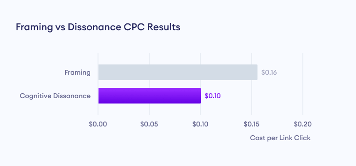 Framing vs Dissonance marketing campaigns CPC results.