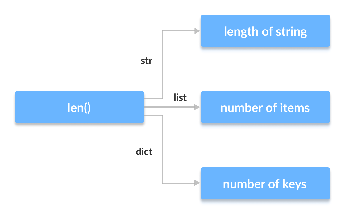 Functional Polymorphism