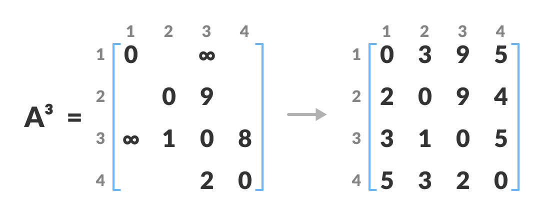 matrix floyd warshall algorithm