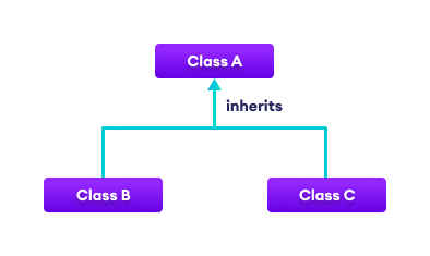 C# Hierarchical Inheritance