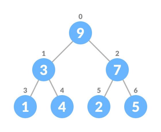 heapify the priority queue after inserting new element