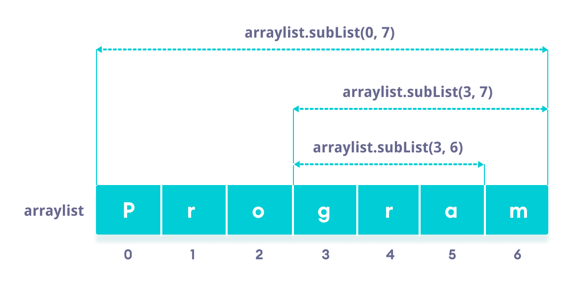 Using ArrayList subList() method to access part of an arraylist