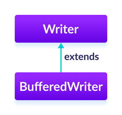 The BufferedWriter class is a subclass of Java Writer.