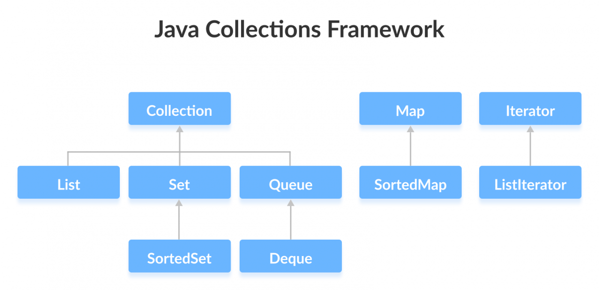 Interfaces in the Java Collections Framework