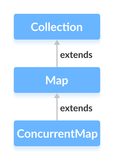 Java ConcurrentHashMap interface extends the Java ConcurrentMap interface.
