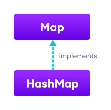 Java HashMap implements Map interface