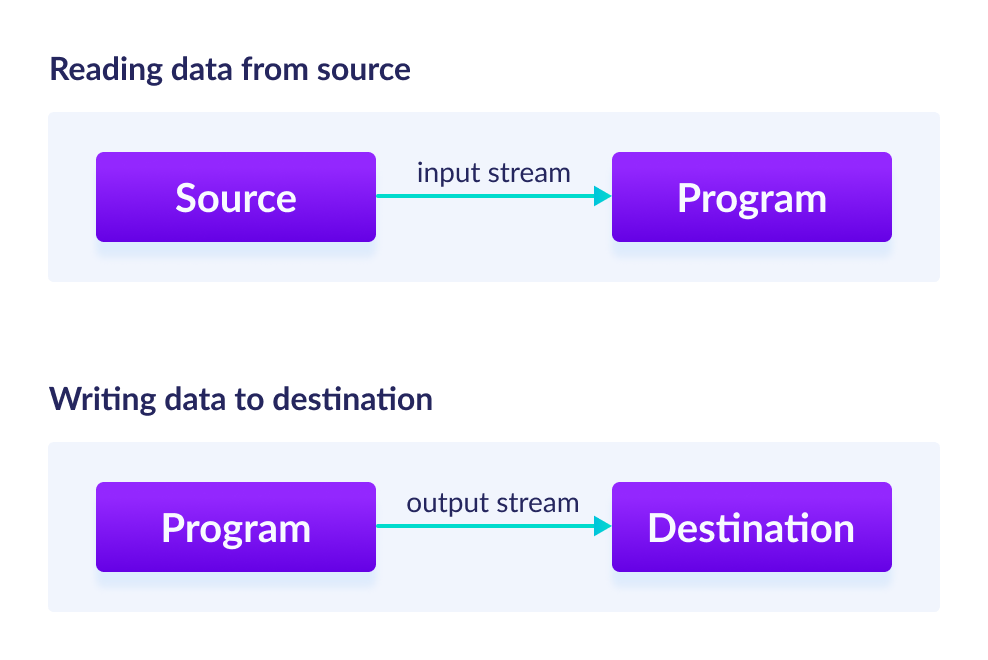 Input stream reads data from source to program and output stream writes file from program to destination