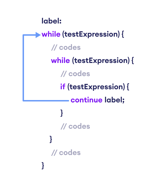The labeled continue statement skips the current iteration of the loop specified by the label.