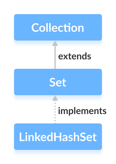 Java LinkedHastSet class implements the Set interface.