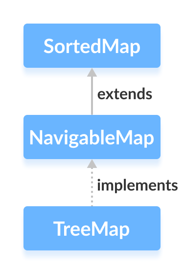 Java TreeMap class implements the Java NavigableMap interface.