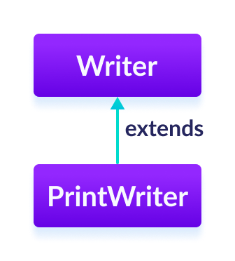 The PrintWriter class is a subclass of Java Writer.