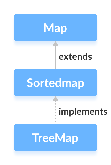 The Java TreeMap class implements the SortedMap interface.