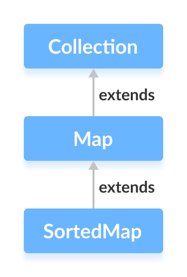 Java SortedMap interface extends the Map interface.