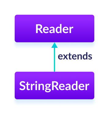 The StringReader class is a subclass of Java Reader.