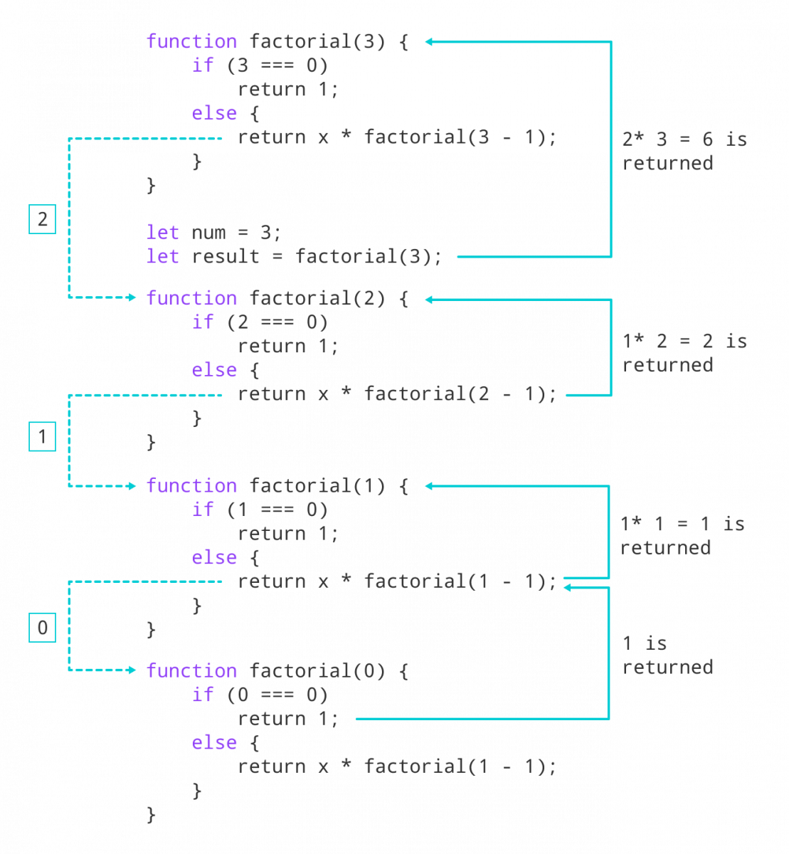 Working of recursive function to calculate factorial