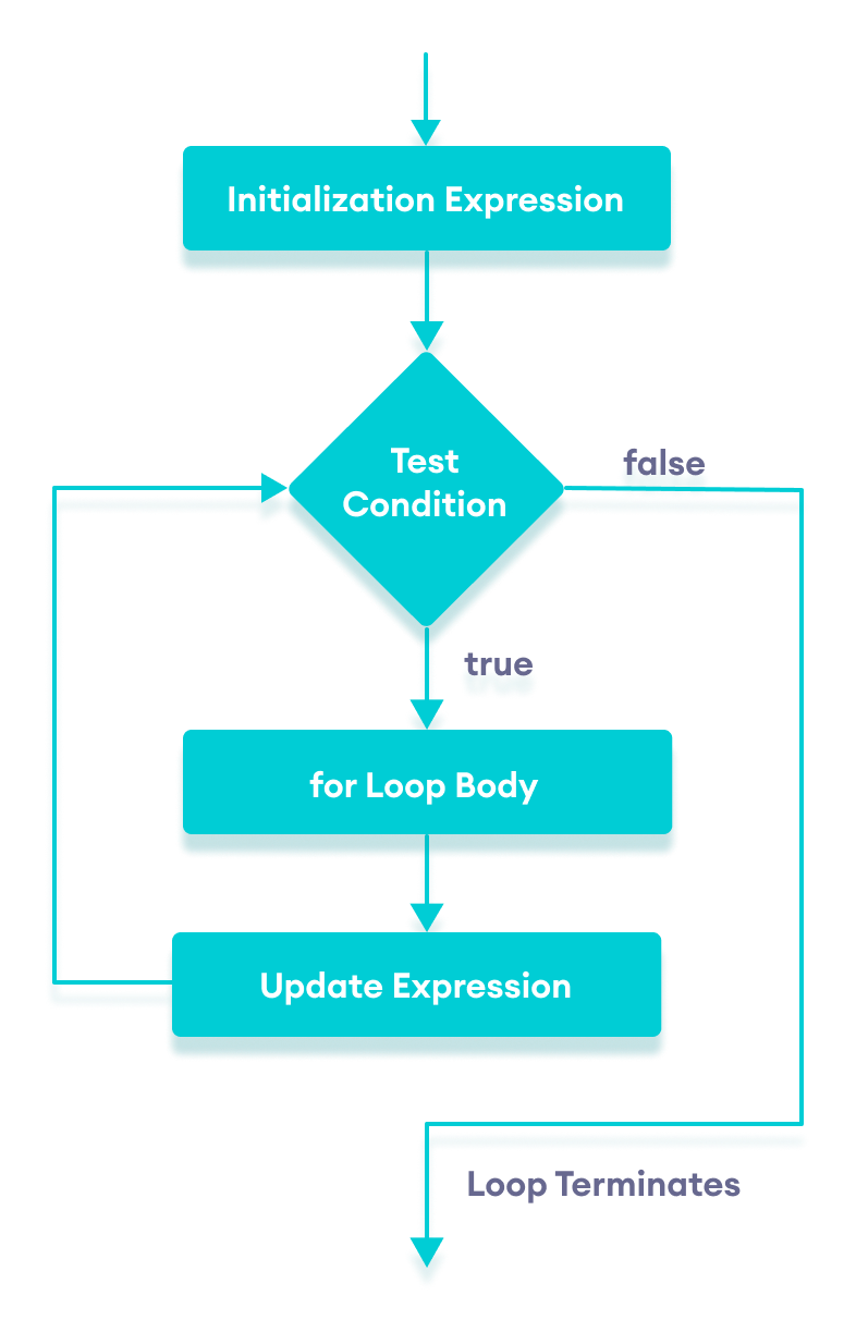 Working of for loop in JavaScript with flowchart