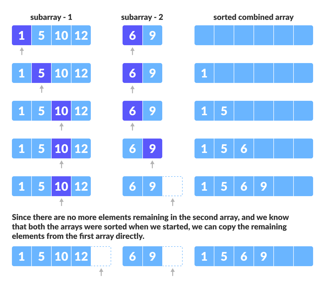 merge two sorted arrays