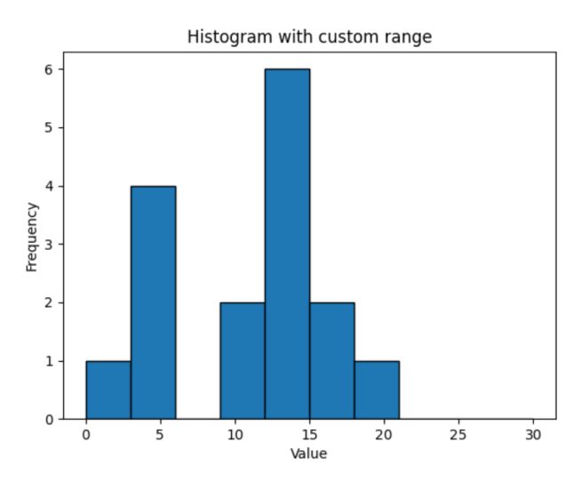 Histogram with custom range