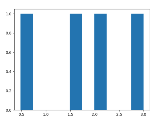 Histograms for Data Visualization