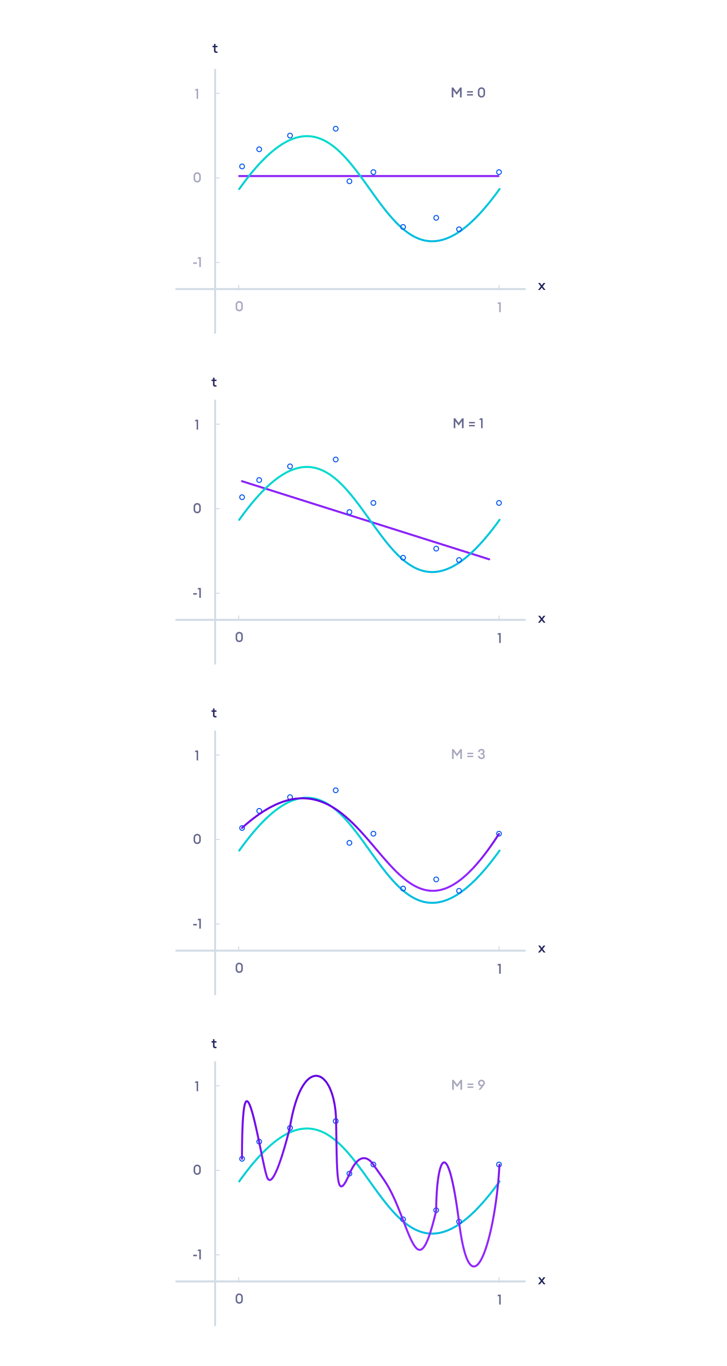 Polynomial Curve Fitting