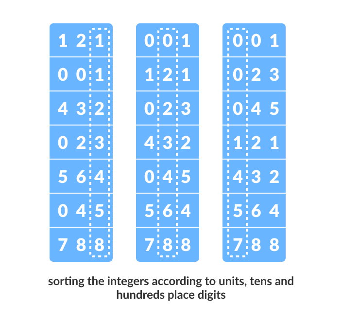 Radix Sort Working