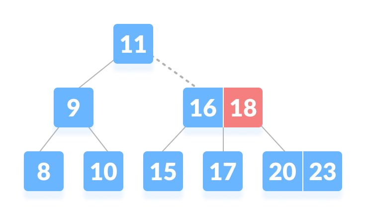 k lies in between 16 and 18