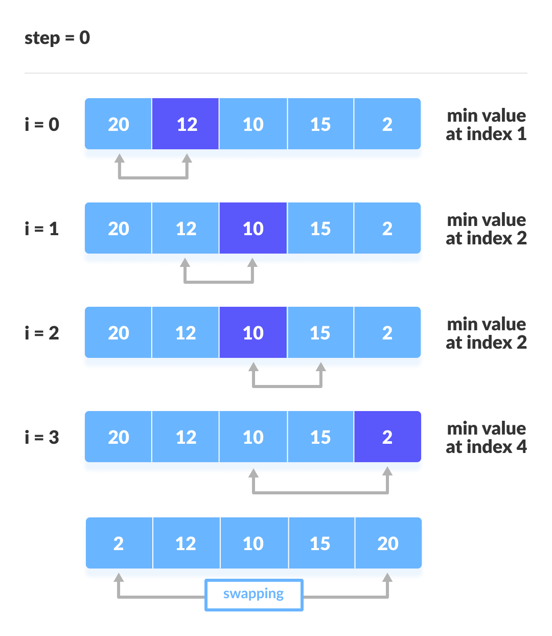 Selection Sort Steps