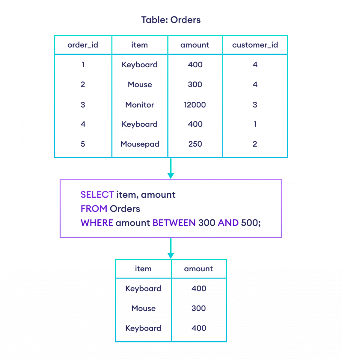 How to use BETWEEN Operator in SQL