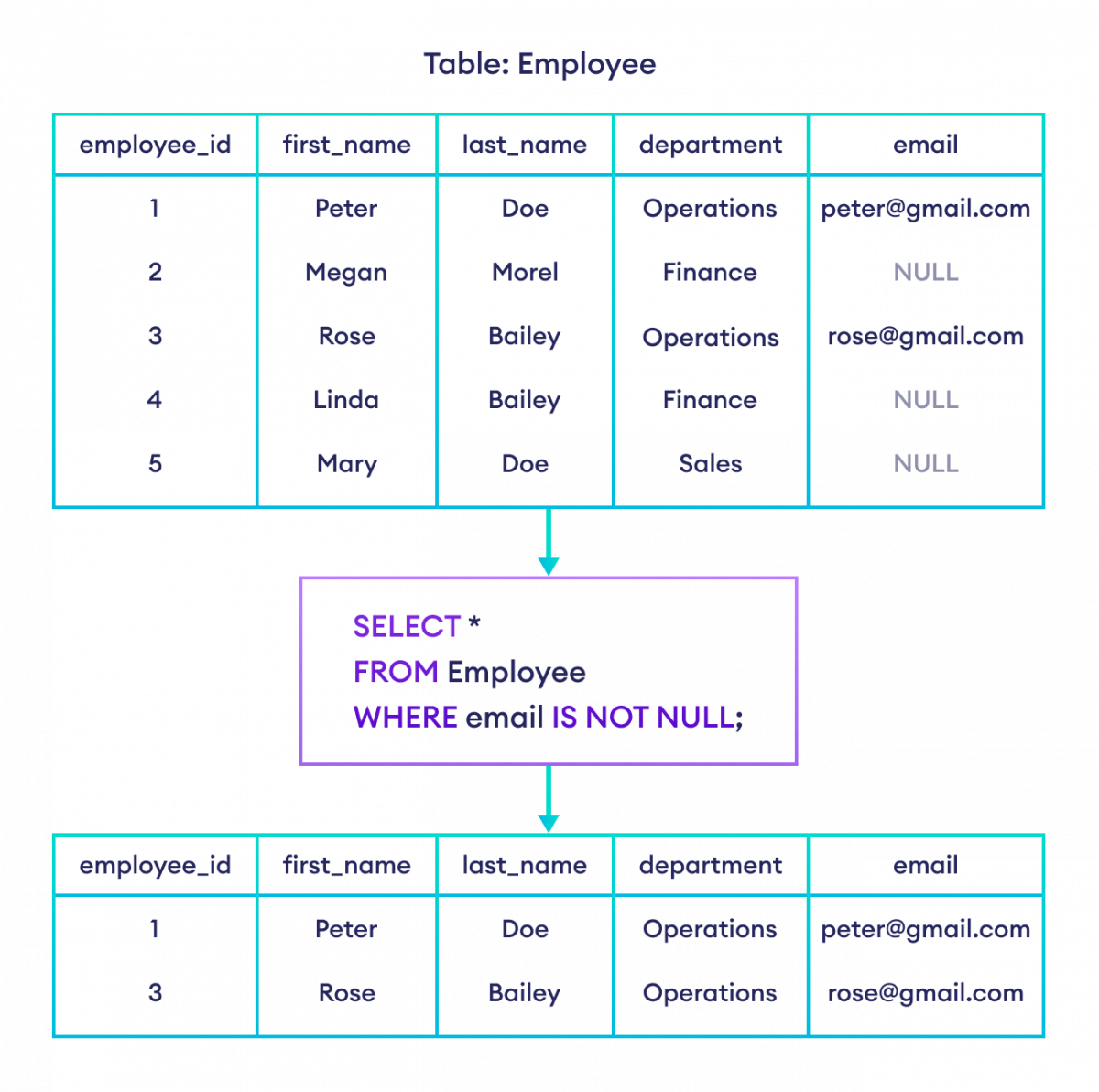 How to use IS NOT NULL in SQL