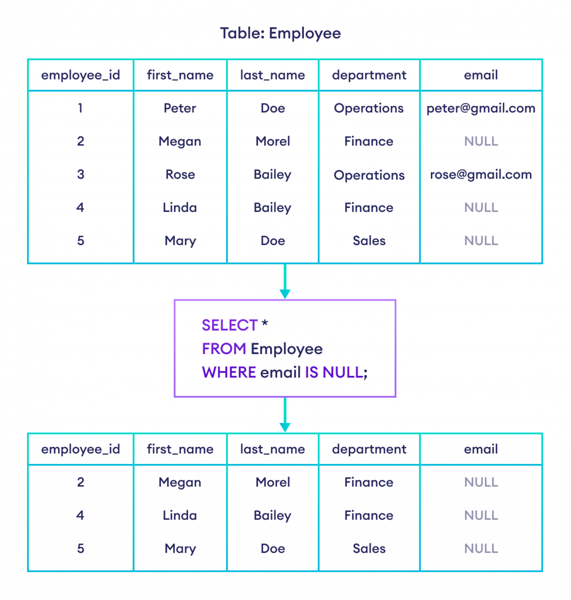 How to use IS NULL in SQL