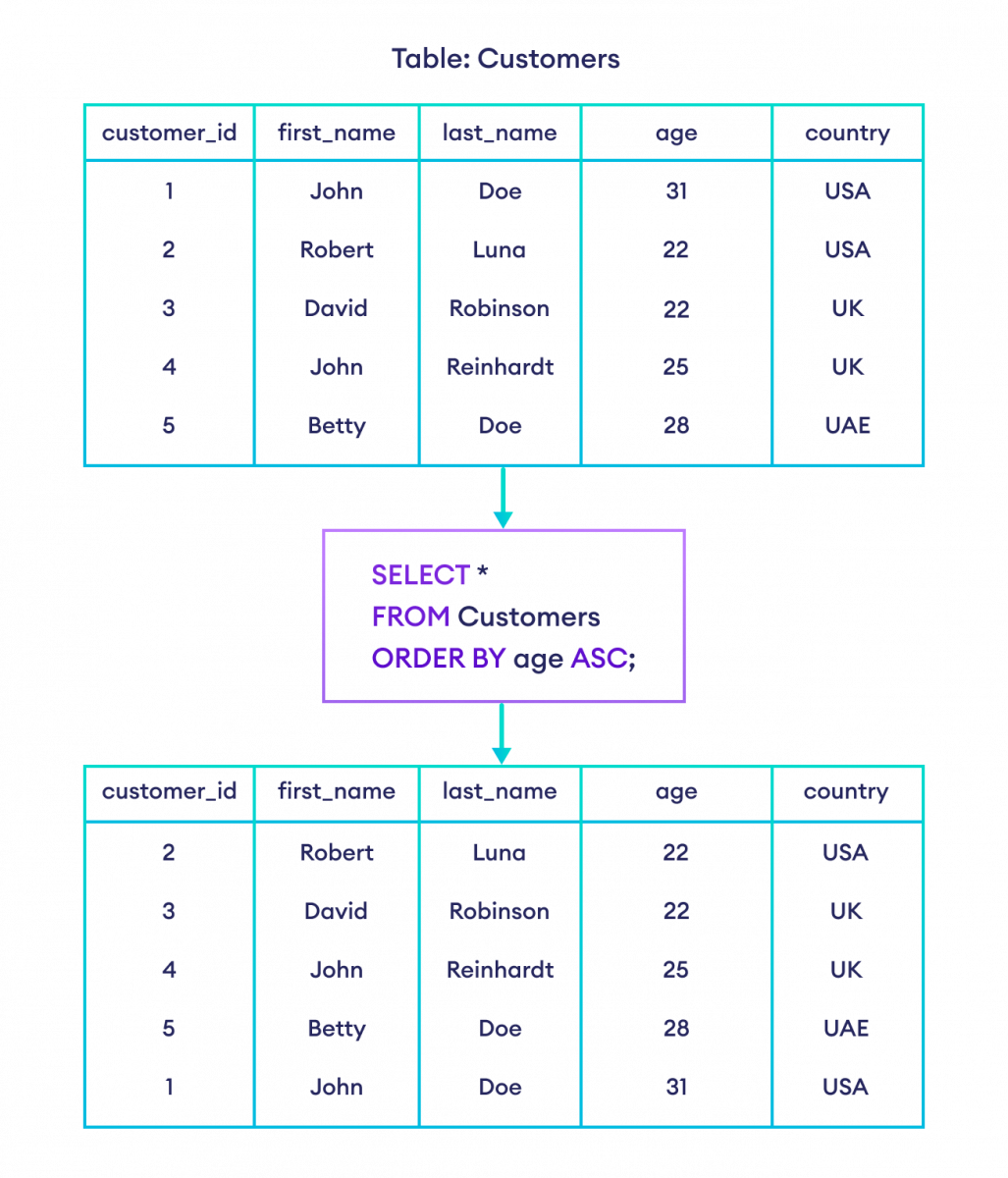 How to use ORDER BY with ASC in SQL