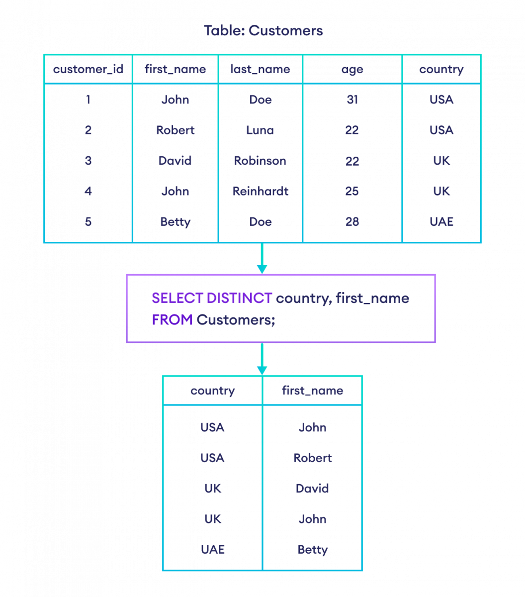 The DISTINCT clause with two columns returns unique data by combining two rows