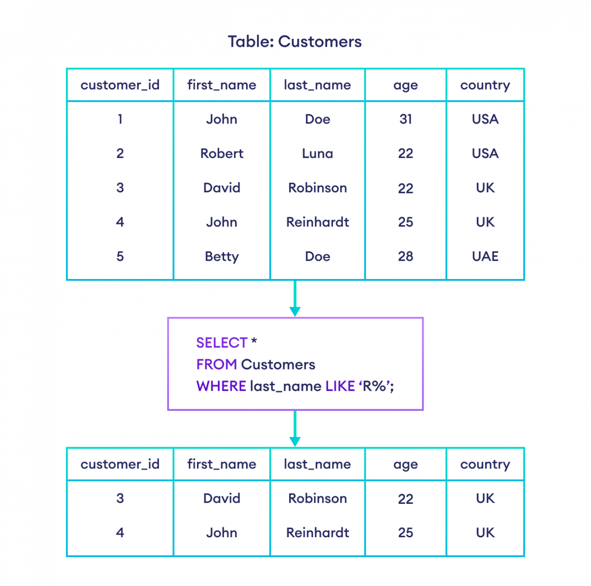 What are wildcards in SQL