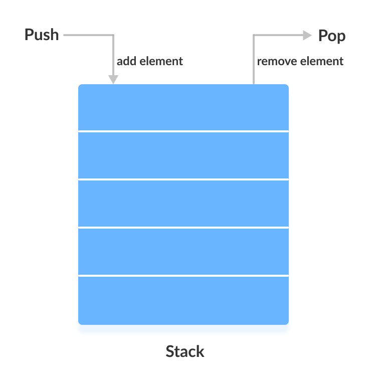 Working of stack data structure