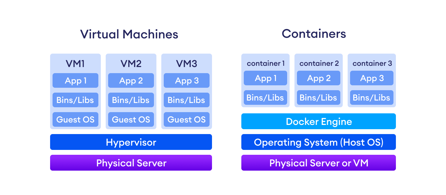 Containers are more resource-efficient because they share the Host OS.